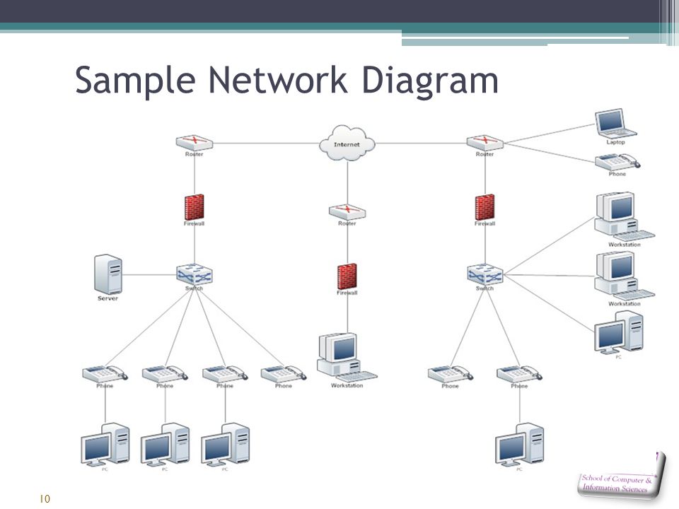 Designing a Network Topology